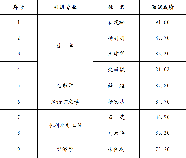 电子游戏网页版-电子游戏（中国）
2023年引进急需紧缺人才面试成绩公告(图1)